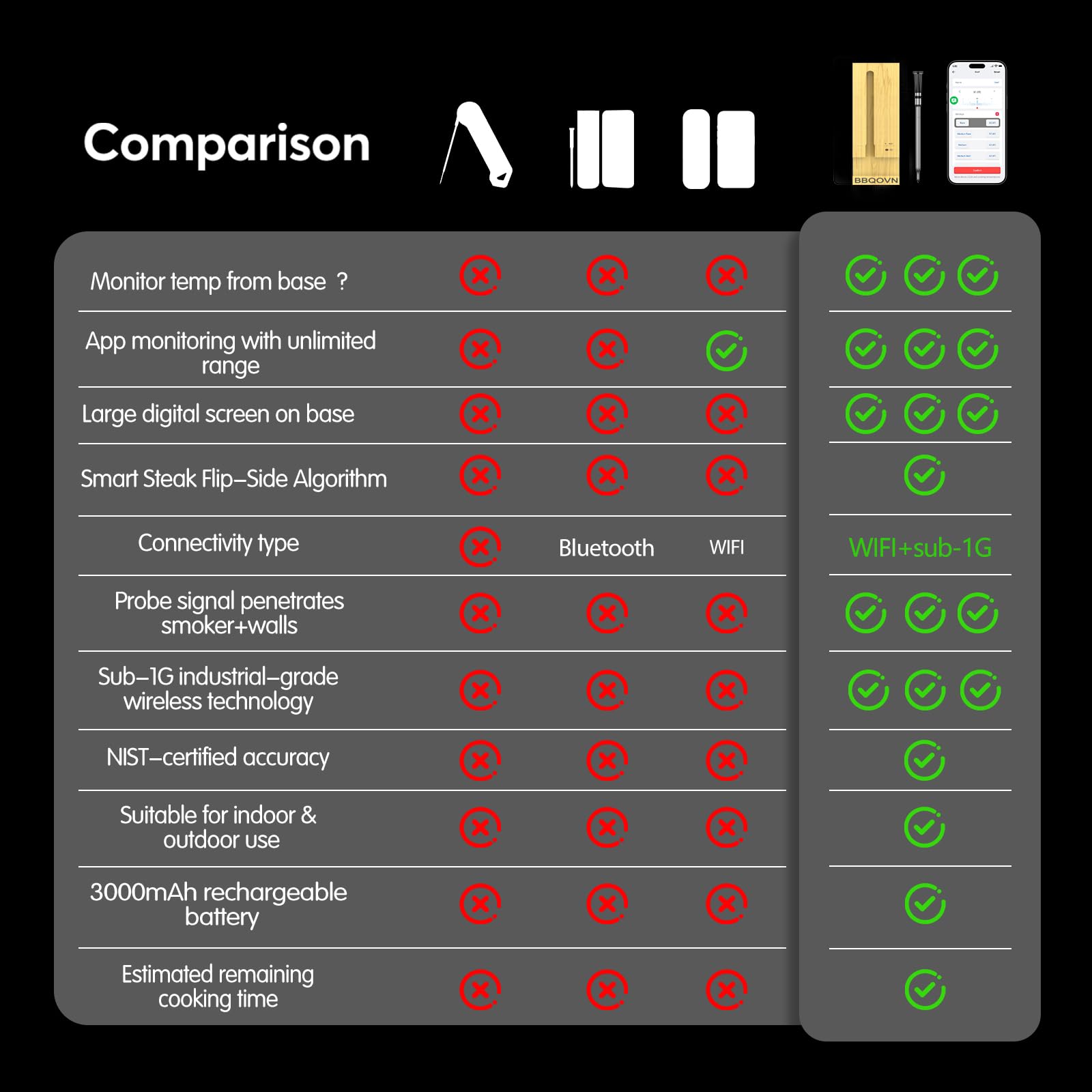 BBQOVN WiFi Sub-1G Wireless Meat Thermometer Unlimited Range, Check Temp Anywhere,7 NIST Certified Sensors with Ambient Temp, Monitor for BBQ, Grill, Oven, Smoker, Air Fryer (Harvest Bamboo)