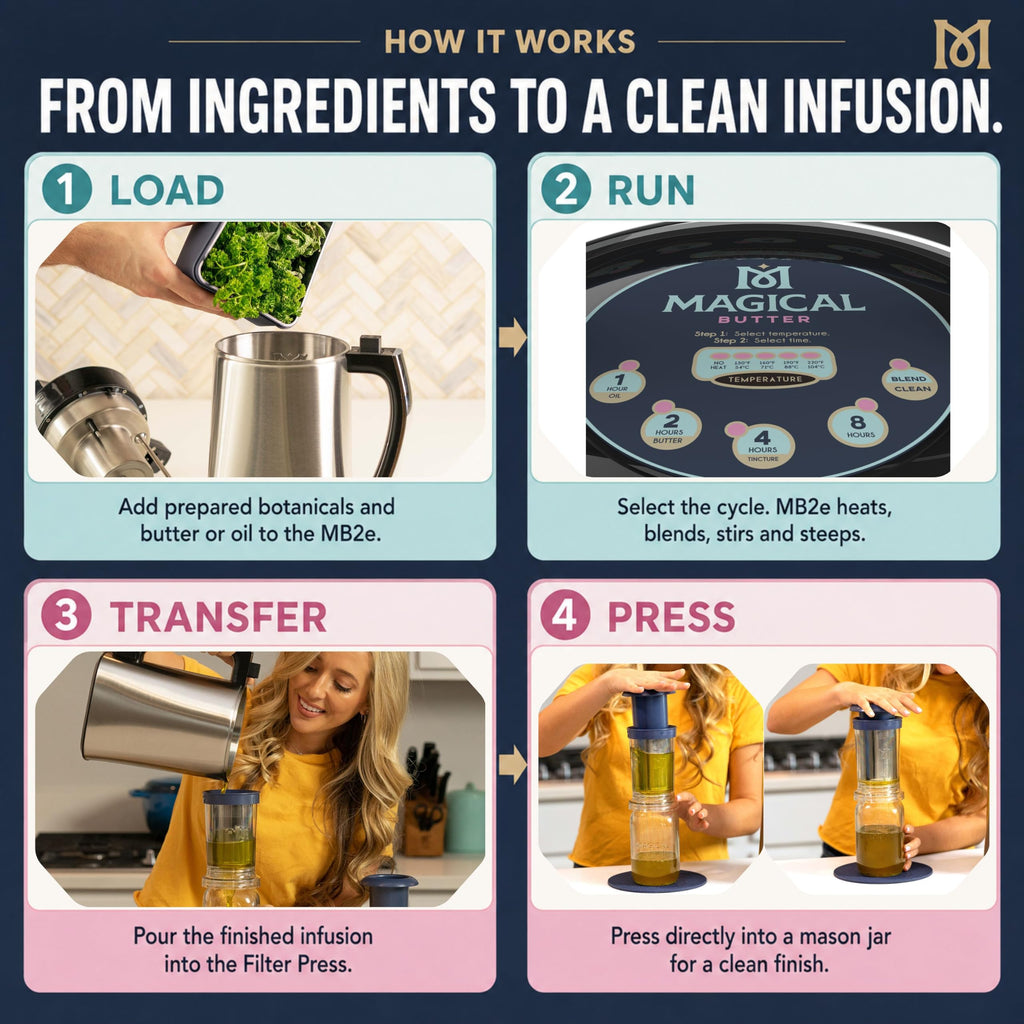 Magical Butter MB2e & Filter Press Bundle - Infuse, Strain, Store